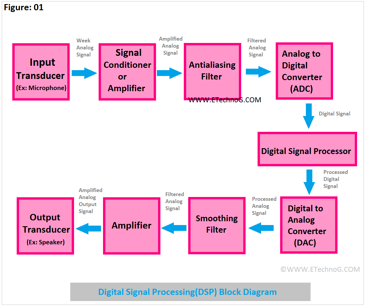 research on digital signal processing